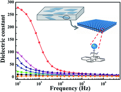 Graphical abstract: Polyimide composites composed of covalently bonded BaTiO3@GO hybrids with high dielectric constant and low dielectric loss