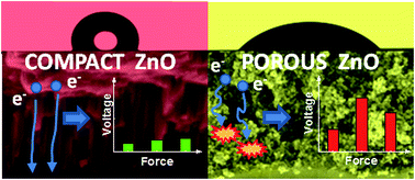 Graphical abstract: A porous nanobranched structure: an effective way to improve piezoelectricity in sputtered ZnO thin films