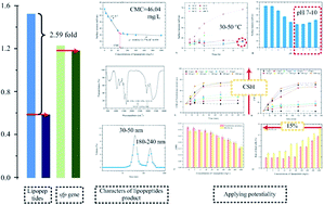 Graphical abstract: Biosynthesis, characterization and potentiality of lipopeptides produced by Bacillus flexus S1 without inductive carbon sources