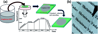 Graphical abstract: Low temperature processed graphene thin film transparent electrodes for supercapacitor applications