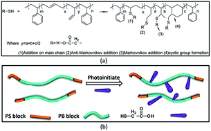 Graphical abstract: Largely improved electromechanical properties of thermoplastic dielectric elastomers by grafting carboxyl onto SBS through thiol–ene click chemistry