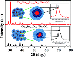 Graphical abstract: Strontium mediated modification of structure and ionic conductivity in samarium doped ceria/sodium carbonate nanocomposites as electrolytes for LTSOFC