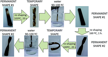Graphical abstract: Shape memory epoxy vitrimers based on DGEBA crosslinked with dicarboxylic acids and their blends with citric acid