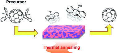 Graphical abstract: Blend films of an amorphous conjugated polymer and a thermal precursor fullerene: effects of annealing temperatures on film structures and photovoltaic properties