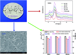 Graphical abstract: Preparation and characterization of the tolerance to acid/alkaline and anti-oil-fouling of regenerated cellulose membranes for oil–water separation