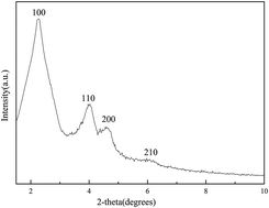 Graphical abstract: Removal of sulfur compounds from LPG by heteropoly acid-modified Al–MCM-41 mesoporous molecular sieves