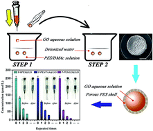Graphical abstract: Graphene oxide-based polyethersulfone core–shell particles for dye uptake