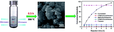 Graphical abstract: Microwave-assisted hydrothermal synthesis of amorphous MoS2 catalysts and their activities in the hydrodeoxygenation of p-cresol