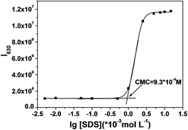 Graphical abstract: Ultrasensitive fluorescent detection of trypsin on the basis of surfactant–protamine assembly with tunable emission wavelength