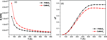 Graphical abstract: Investigation of the transport, structural and mechanical properties of half-metallic REMnO3 (RE = Ce and Pr) ferromagnets