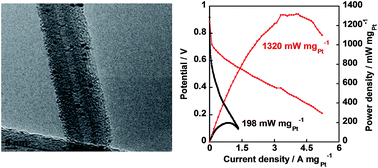 Graphical abstract: Remarkably durable platinum cluster supported on multi-walled carbon nanotubes with high performance in an anhydrous polymer electrolyte fuel cell