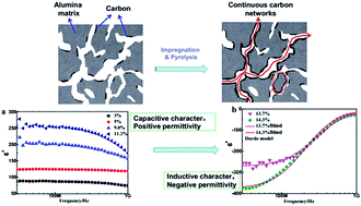 Graphical abstract: Tunable negative permittivity behavior of random carbon/alumina composites in the radio frequency band