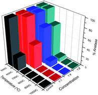 Graphical abstract: New approach of modifying the anatase to rutile transition temperature in TiO2 photocatalysts