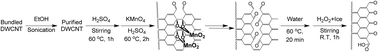Graphical abstract: Thermal treatment-induced structural changes in graphene nanoribbons obtained from partially unzipped double-walled carbon nanotubes