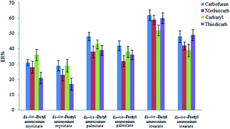 Graphical abstract: Development of a dispersive liquid–liquid microextraction method based on solidification of a floating ionic liquid for extraction of carbamate pesticides from fruit juice and vegetable samples