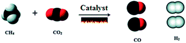 Graphical abstract: An overview on dry reforming of methane: strategies to reduce carbonaceous deactivation of catalysts