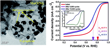 Graphical abstract: MnO–nitrogen doped graphene as a durable non-precious hybrid catalyst for the oxygen reduction reaction in anion exchange membrane fuel cells