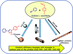 Graphical abstract: CuO nanostructures of variable shapes as an efficient catalyst for [3 + 2] cycloaddition of azides with terminal alkyne