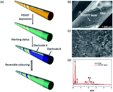 Graphical abstract: Electrochromic/supercapacitive dual functional fibres