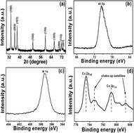 Graphical abstract: Co-doped AlN nanowires with high aspect ratio and high crystal quality