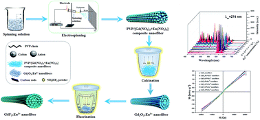 Graphical abstract: Tunable multicolor luminescence and white light emission realized in Eu3+ mono-activated GdF3 nanofibers with paramagnetic performance