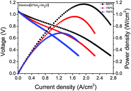 Graphical abstract: Optimization of Sm0.5Sr0.5CoO3−δ-infiltrated YSZ electrodes for solid oxide fuel cell/electrolysis cell