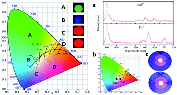 Graphical abstract: Syntheses, crystal structures and photoluminescence properties of Ca9Y(PO4)5(SiO4)F1.5O0.25:Ln3+ (Ln3+ = Eu3+/Tb3+/Dy3+/Sm3+) phosphors for near-UV white LEDs