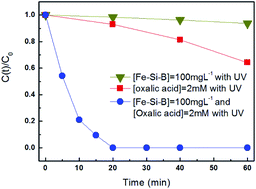 Graphical abstract: Efficient photodecomposition of rhodamine B by an Fe-based metallic glass in an oxalic acid solution