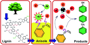 Graphical abstract: Upgrading of anisole using in situ generated hydrogen in pin to plate pulsed corona discharge