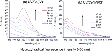 Graphical abstract: Is UV/Ce(iv) process a chloride-resistant AOPs for organic pollutants decontamination?