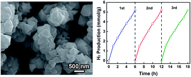 Graphical abstract: Solution-phase synthesis of γ-In2Se3 nanoparticles for highly efficient photocatalytic hydrogen generation under simulated sunlight irradiation
