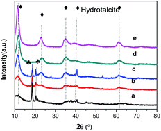 Graphical abstract: Catalytic amination of diethylene glycol with tertiarybutylamine over Ni–Al2O3 catalysts with different Ni/Al ratios