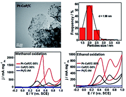Graphical abstract: Ultrafine Pt nanoparticle decoration with CoP as highly active electrocatalyst for alcohol oxidation