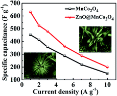 Graphical abstract: Flower-like ZnO@MnCo2O4 nanosheet structures on nickel foam as novel electrode material for high-performance supercapacitors
