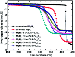 Graphical abstract: Effect of SrFe12O19 nanopowder on the hydrogen sorption properties of MgH2