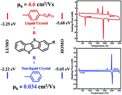 Graphical abstract: Molecular phase engineering of organic semiconductors based on a [1]benzothieno[3,2-b][1]benzothiophene core