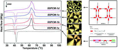 Graphical abstract: Synthesis and characterization of novel solid–solid phase change materials with a polyurethaneurea copolymer structure for thermal energy storage