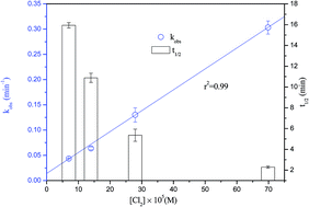 Graphical abstract: Chlorination of florfenicol (FF): reaction kinetics, influencing factors and by-products formation
