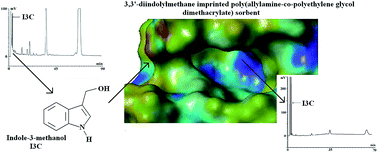 Graphical abstract: Molecularly imprinted solid phase extraction in an efficient analytical protocol for indole-3-methanol determination in artificial gastric juice