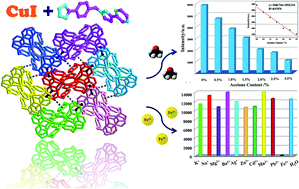 Graphical abstract: Dual functional fluorescent sensor for selectively detecting acetone and Fe3+ based on {Cu2N4} substructure bridged Cu(i) coordination polymer