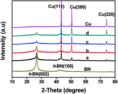 Graphical abstract: The release of hydrogen from ammonia borane over copper/hexagonal boron nitride composites