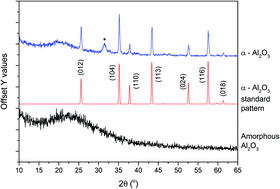 Graphical abstract: Synthesis and material characterization of amorphous and crystalline (α-) Al2O3 via aerosol assisted chemical vapour deposition
