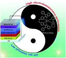 Graphical abstract: Low efficiency roll-off and high performance OLEDs employing alkyl group modified iridium(iii) complexes as emitters