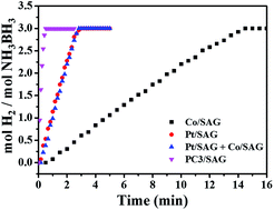 Graphical abstract: Highly active and reusable silica-aerogel-supported platinum–cobalt bimetallic catalysts for the dehydrogenation of ammonia borane