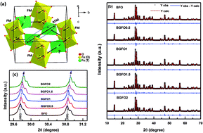 Graphical abstract: Unequivocal evidence of enhanced magnetodielectric coupling in Gd3+ substituted multiferroic Bi2Fe4O9