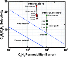 Graphical abstract: Carbon molecular sieve membrane from a microporous spirobisindane-based polyimide precursor with enhanced ethylene/ethane mixed-gas selectivity