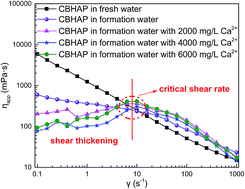 Graphical abstract: Influences of structure and multi-intermolecular forces on rheological and oil displacement properties of polymer solutions in the presence of Ca2+/Mg2+