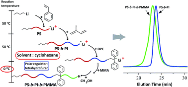 Graphical abstract: A controlled synthesis method of polystyrene-b-polyisoprene-b-poly(methyl methacrylate) copolymer via anionic polymerization with trace amounts of THF having potential of a commercial scale