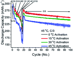 Graphical abstract: Enhanced capacity and lower mean charge voltage of Li-rich cathodes for lithium ion batteries resulting from low-temperature electrochemical activation
