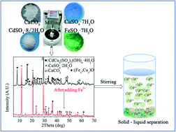 Graphical abstract: Separation of Cu(ii) from Cd(ii) in sulfate solution using CaCO3 and FeSO4 based on mechanochemical activation
